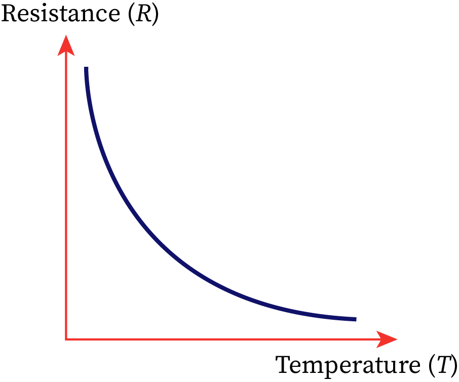 A hyperbola-like graph is shown, where temperature is marked on the x-axis, and resistance is marked on the y-axis. The resistance of a semiconductor decreases with an increase in temperature. The resistance increases dramatically as the temperature approaches zero.