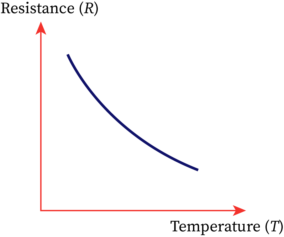 A hyperbola-like graph is shown, where temperature is marked on the x-axis and resistance is marked on the y-axis. When the temperature is increased, the resistance decreases.