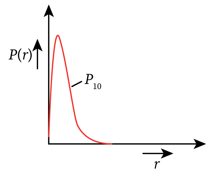 A graph shows the variation of radial probability density function with a radius for the electron in the ground state of a hydrogen atom. 