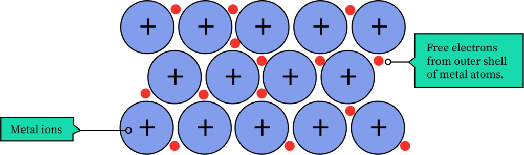 An image shows free electrons interspersed between metal ions.