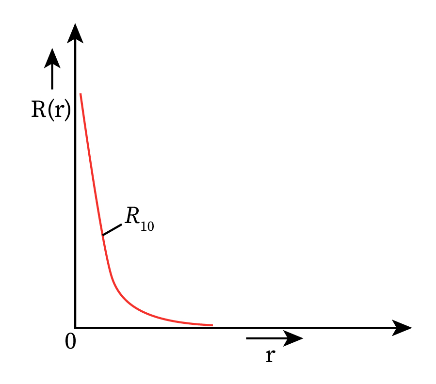 A graph shows the variation of the radial wave function for the ground state of a hydrogen atom.