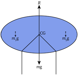 An image showing centre of gravity of a cardboard where the upward normal reaction force R and downward weight of the cardboard mg balance each other.