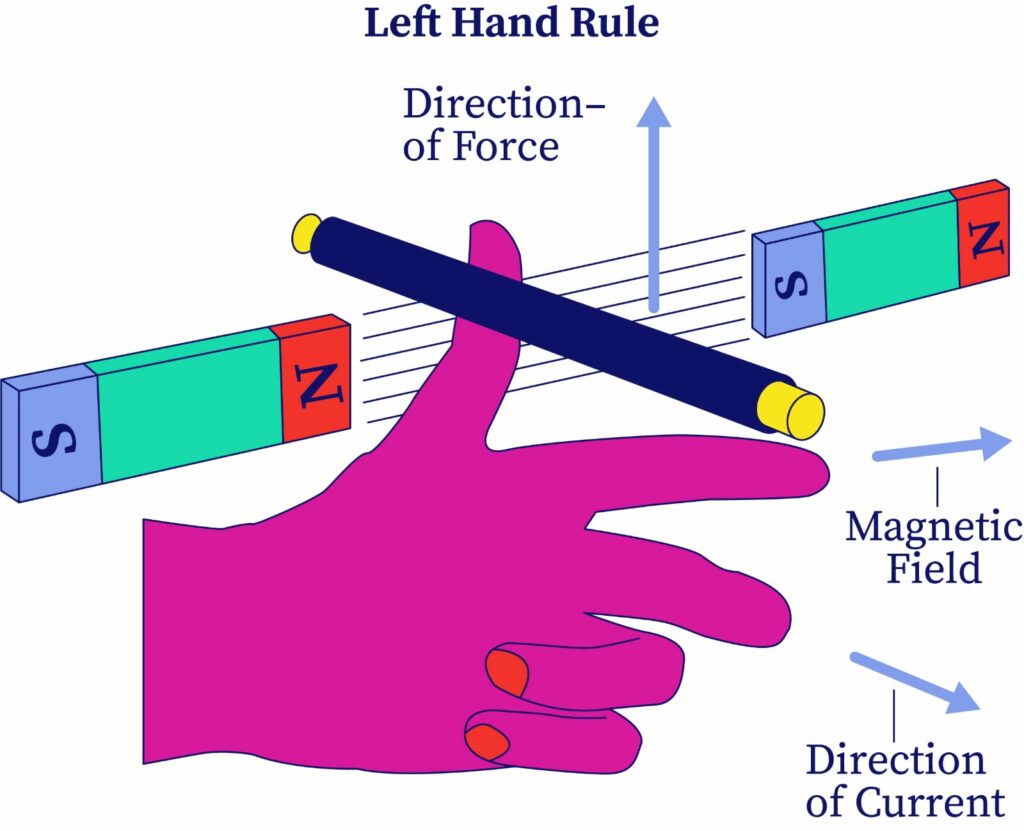 The figure represents the pictorial representation of Fleming's left hand rule