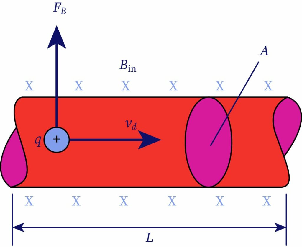 Figure represents the current carrying conductor