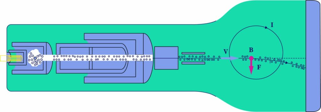 Figure represents the cathode ray tube used in the old type monitors