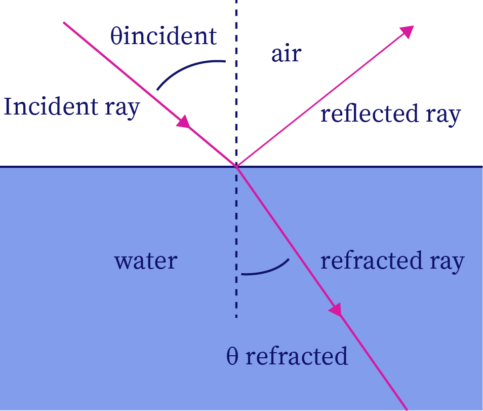 Refraction Of Light In Water Diagram