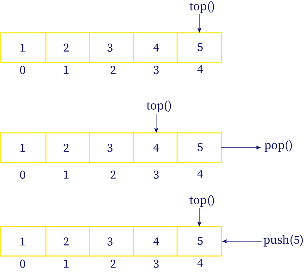 This image represents stack implementation using array