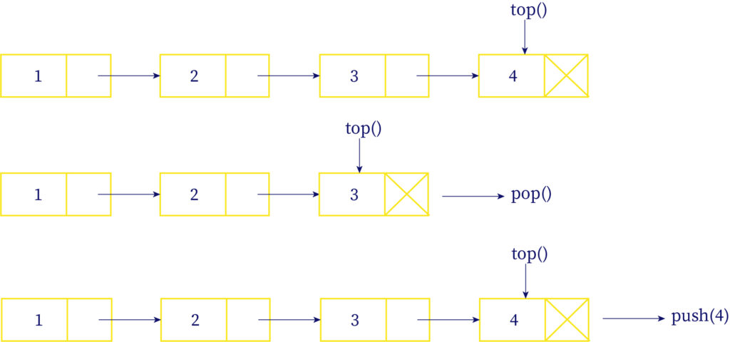 This image represents stack implementation using linked list