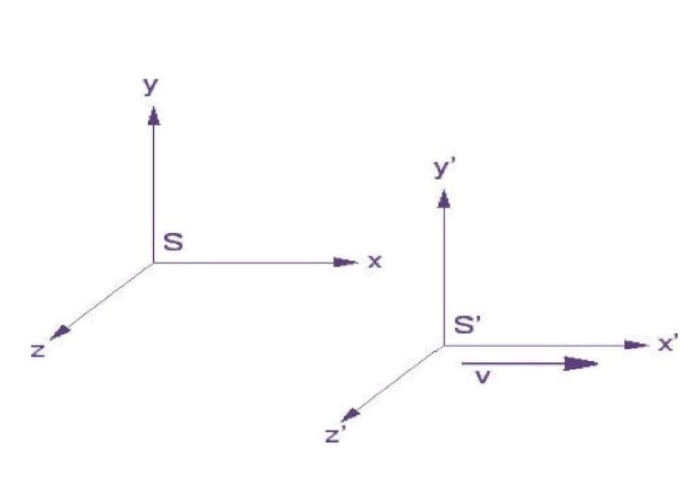 Figure represents the graphical representation of a fixed frame and moving frame