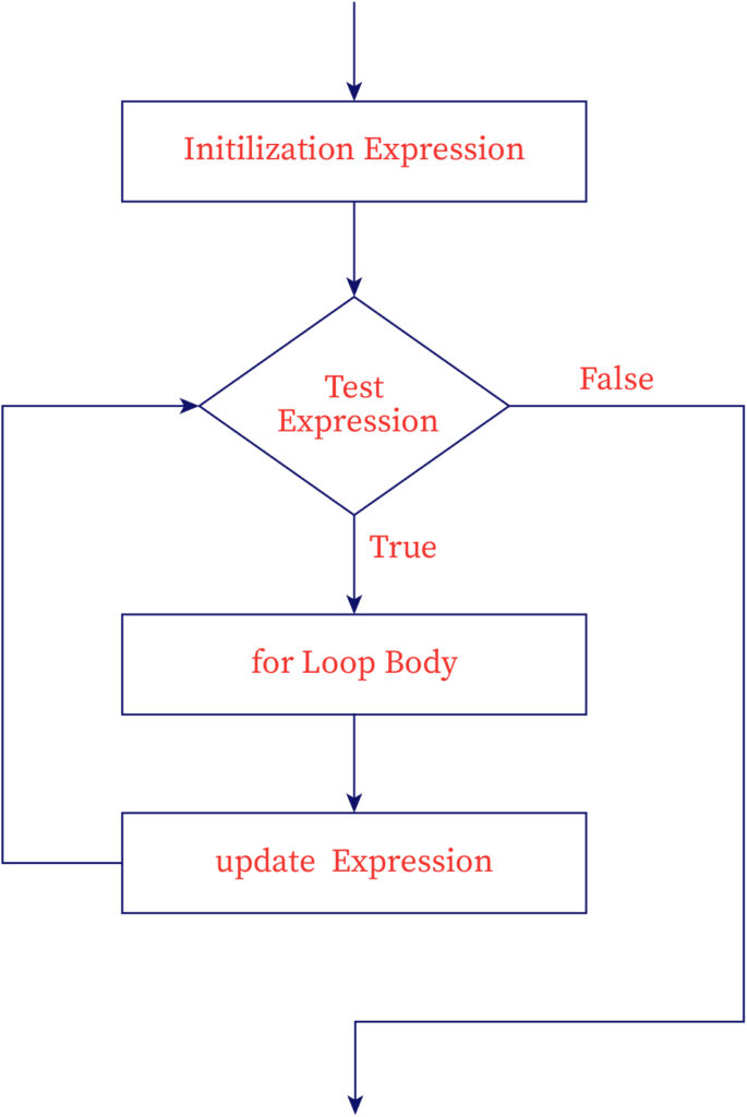 This image represents for loop