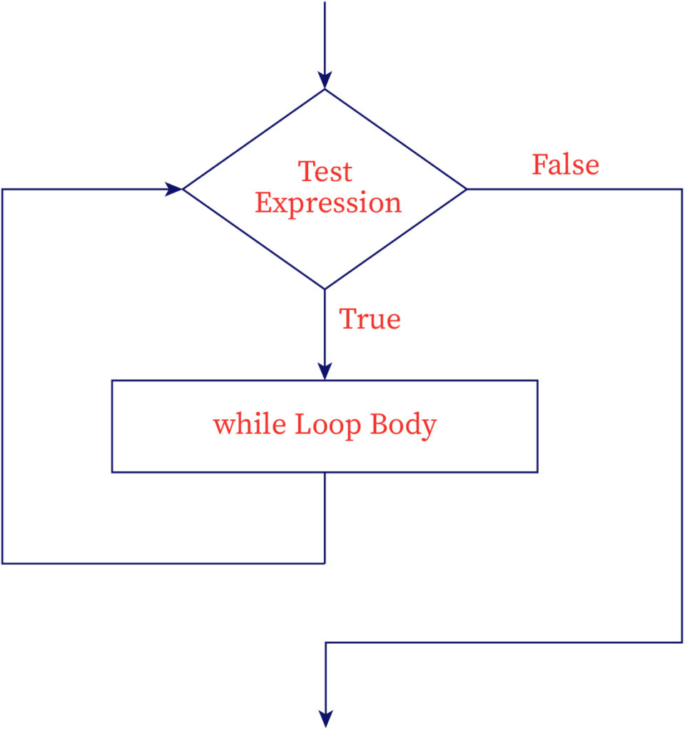 This image represents while loop