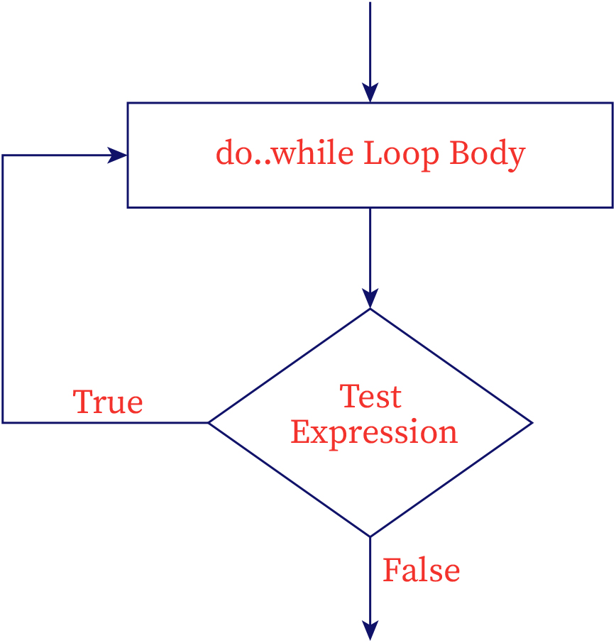 This image represents do-while loop