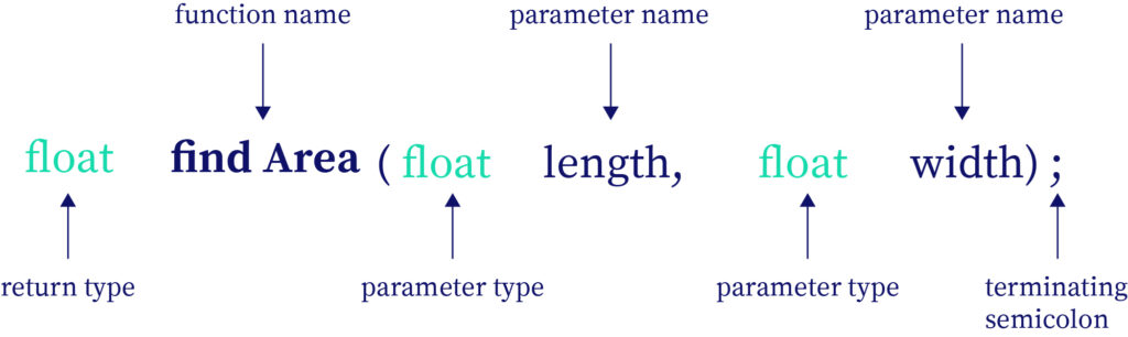 The image represents function declaration