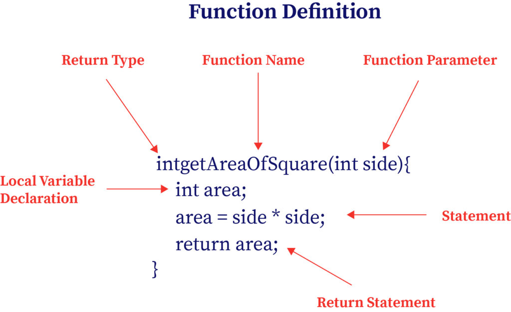 The image represents function definition