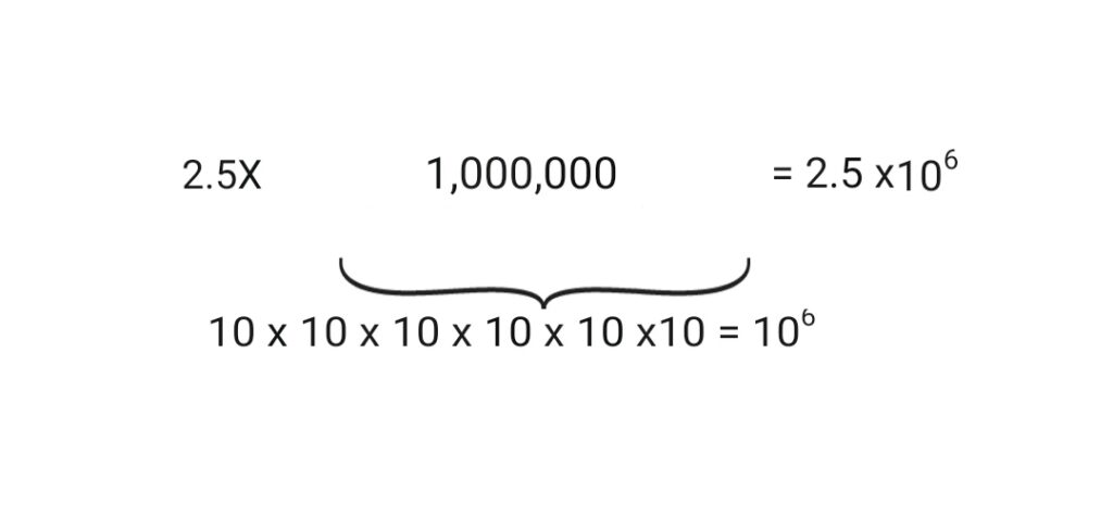 Convert standard number to scientific notation. 2,500,000 has been written in the form of scientific notation.