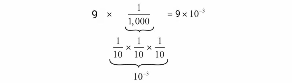 Convert standard number to scientific notation with negative exponent. 0.009 has been written in the form of scientific notation .