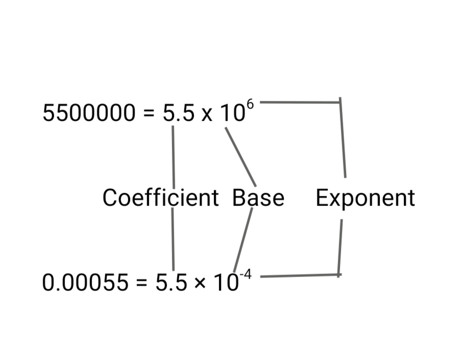 coefficient, base, and exponent in a scientific notation. 5,500,000 and 0.00055 are written in the form of scientific notation. Coefficient, base and exponent have been identified.