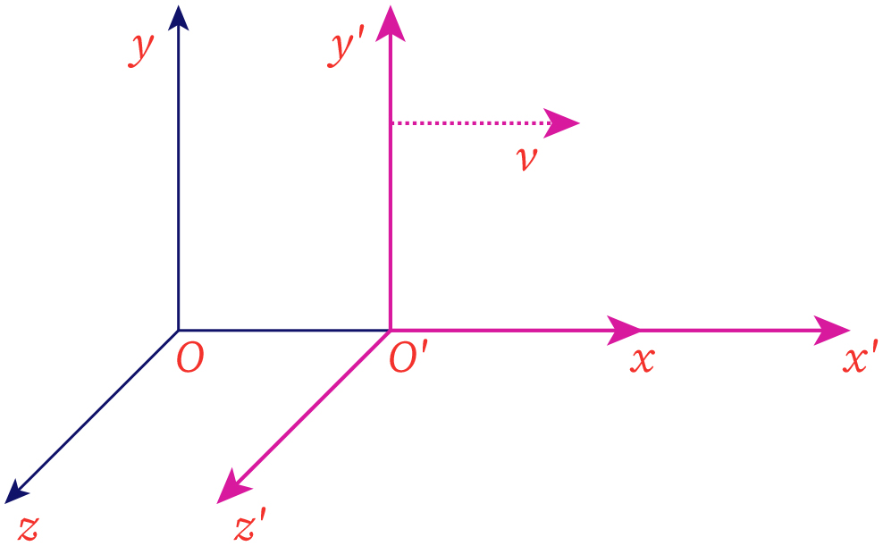 The image represents two frames of reference, the dashed frame is travelling with velocity v along x-axis.