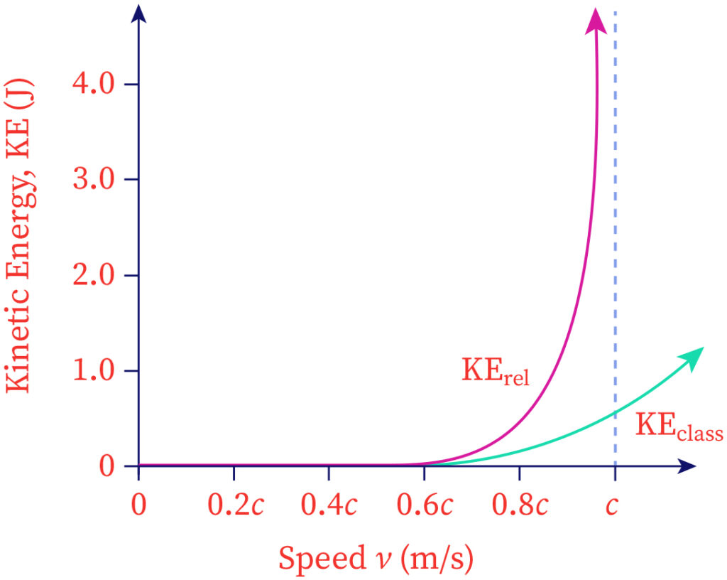 The graph shown is plotted between speed in x-axis and relatixistic kinetic energy in y-axis.