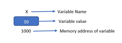 Representation of a variable in memory