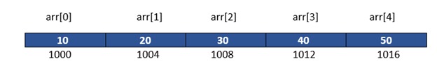 Representation of an array and location of each of its element in memory