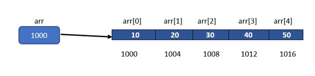 Name of array is a pointer variable pointing to its first element