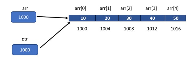 Two pointers pointing to same element of an array