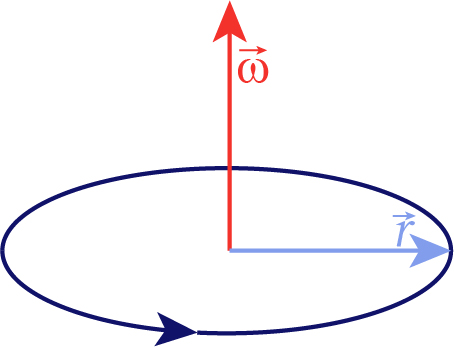 This figure represents the object moving in a circular motion with an angular speed