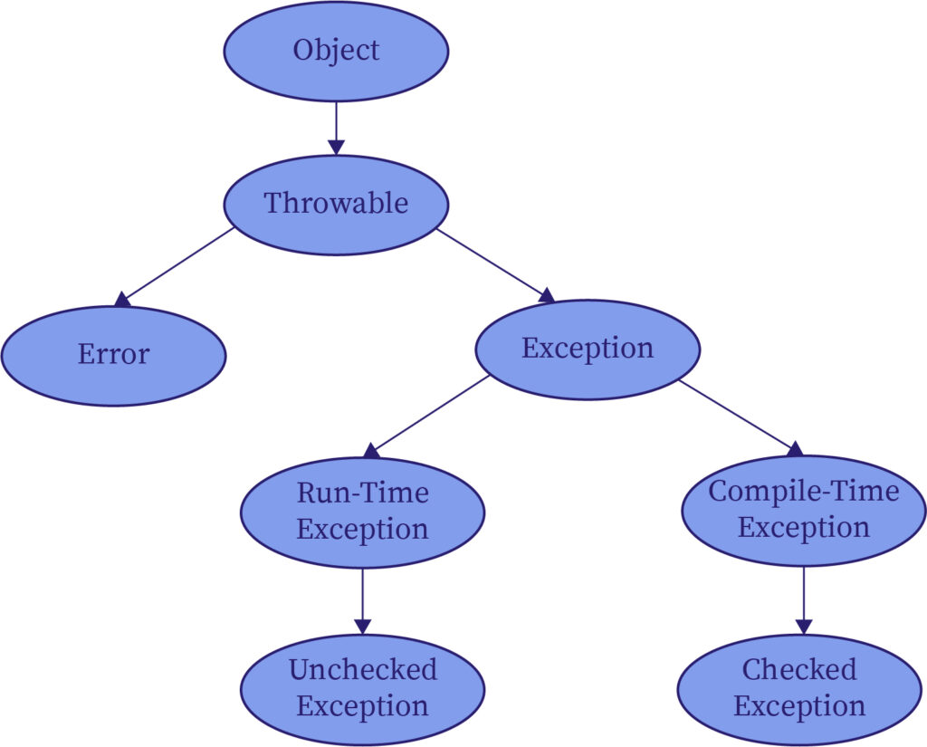 The image represents the categories of exception.