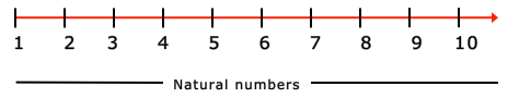 "Natural Numbers"