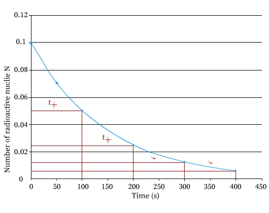 The figure shows a graph between number of radioactive nuclei N along y axis versus time in seconds along the x axis. The plot shows an exponential fall in the number of radioactive nuclei with time.