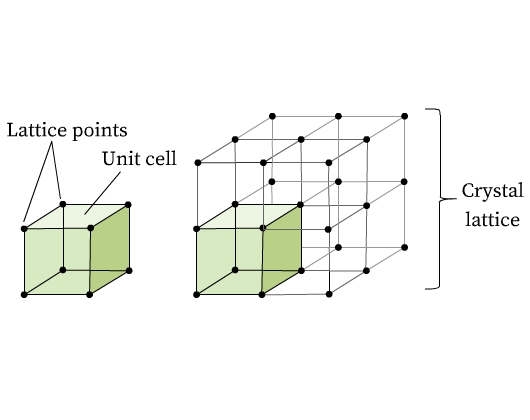 Left: A 3D cube joined at corners with dots.Two joints labeled Lattice points. Top plane surface labeled Unit cell. Right: A 3D cube joined at corners with dots. Cube is repeated in three dimensions, whose outlines are in a lighter color. The entire block is labeled Crystal lattice.