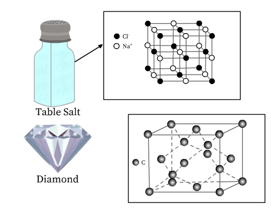 Crystalline Structure of table salt showing arrangement of Na and cl atoms. Crystalline structure of diamond showing arrangement of carbon.