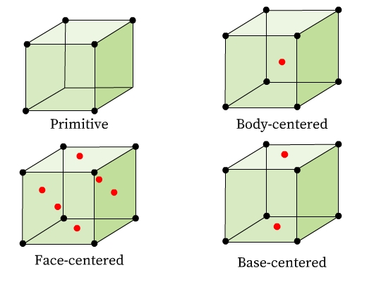 A 3D cube joined at corners with dots, is labeled Primitive. Another 3D cube labeled Body-centered, has a red dot at the center of the face at the back. Another cube labeled Face-centered, had dots at the center of each face. Fourth cube with a red dot on the top face and the bottom face of the cube.