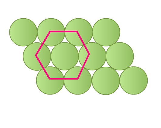 Four circles in three rows, forming a parallelogram shape. A hexagon drawn joining the centers of six circles around one circle.