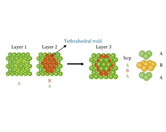 A close packed layer of equal sized spheres arranged in 'A' position is labeled 'Layer 1'. A hexagon shape enclosing 7 spheres of layer 1 is highlighted. Beside layer 1, two close packed layers labeled 'Layer 2' are arranged in A and B positions. Tetrahedral voids between two close packed layers are labeled. Beside layer 2, three close packed layers labeled 'Layer 3' and ‘hcp’ are arranged in A, B and A positions. The third layer is directly over layer 1. 