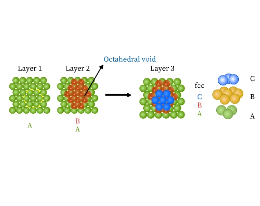 A close packed layer of equal sized spheres arranged in 'A' position is labeled 'Layer 1'. A hexagon shape enclosing 7 spheres of layer 1 is highlighted. Beside layer 1, two close packed layers labeled 'Layer 2' are arranged in A and B positions. A triangular void of the second layer that is just above the triangular void of the first layer is labeled 'Octahedral void'. Beside layer 2, three close packed layers labeled 'Layer 3' and ‘fcc’ are arranged in A, B and C positions. The third layer is not aligned with layer 1.