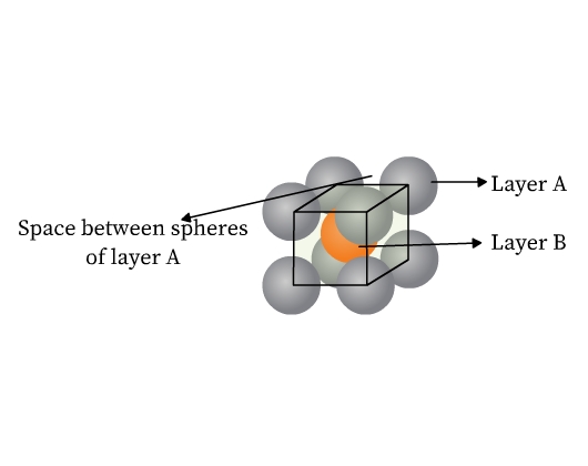 Body centered cube  showing layers labeled as A and B and the space between spheres of layer A.