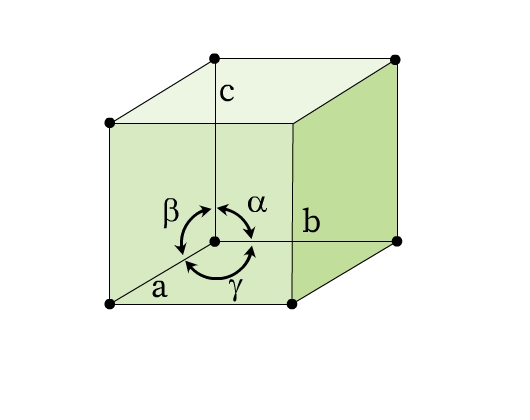 A 3D cube joined at corners with dots. The lengths of the edges are labeled a, b and c. The angles between the edges are shown using a circle with arrows. The angles are labeled α, β and ϒ.