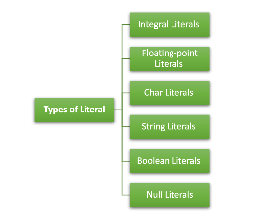 Types of literals