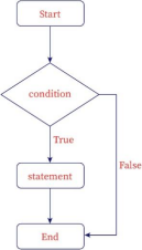 The image shows the flow chart of if statement process.