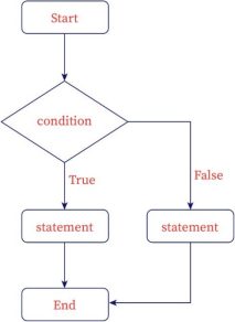 The image shows the flow chart of if -else statement process.