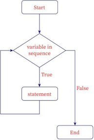 The image shows  the flow chart of for loop process.