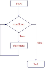 The image shows the flow chart  of while loop process.