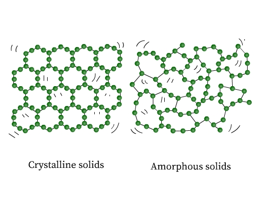 Crystalline solids showing constituent particles arranged as hexagonal rings. Amorphous solids showing constituent particles arranged irregularly.