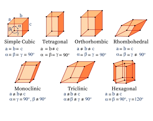 7 units cells with edges a, b, c inclined at alpha, beta and gamma angles.  Different combinations of edges a, b, c and angles are considered.