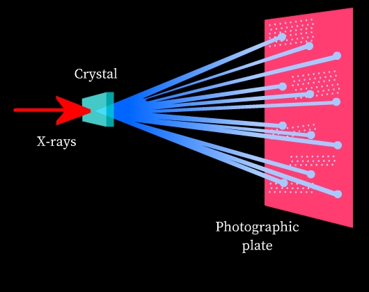 X rays passing through a crystal on the photographic plate.