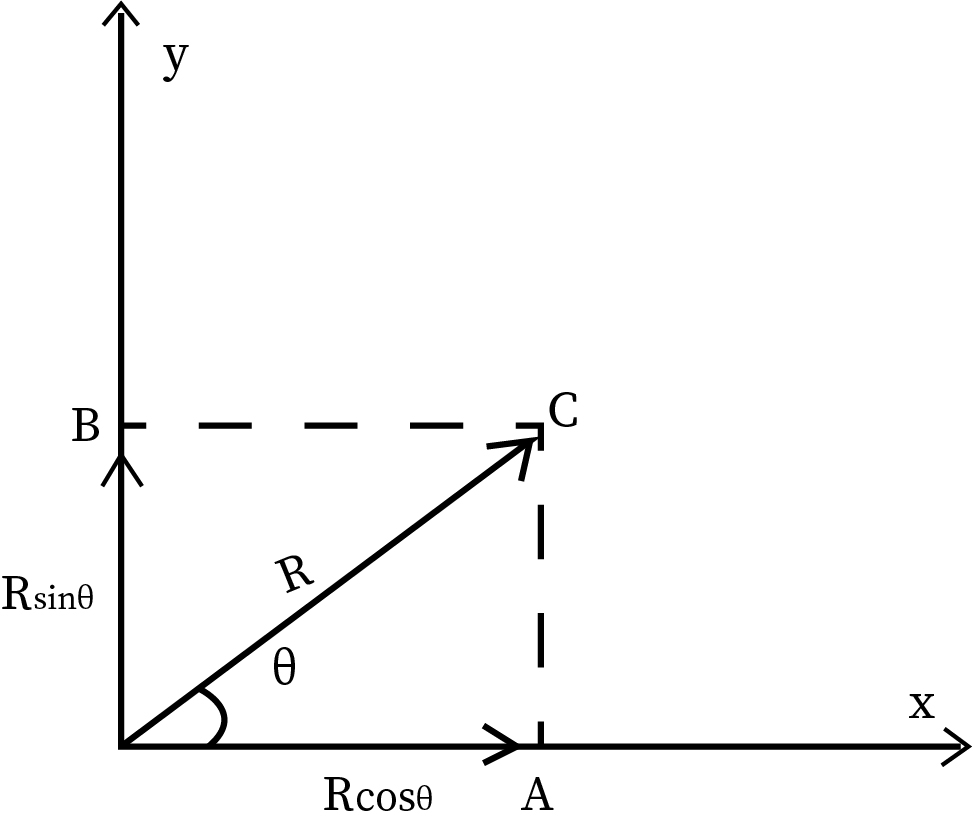Resolution Of Forces Resolution Of Forces