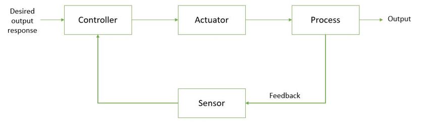 "Flow of the close loop system"