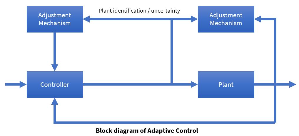 "Flow of the adaptive control system"